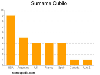 Surname Cubilo