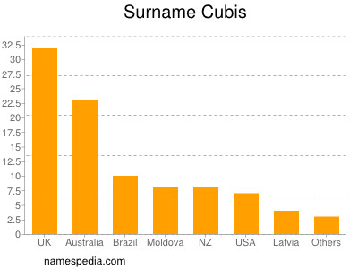 Surname Cubis