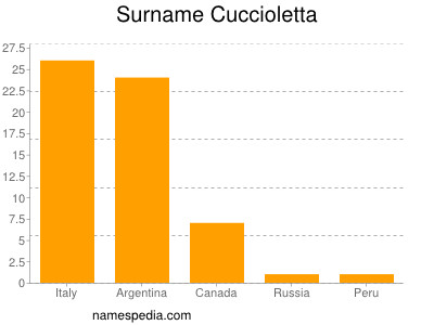 Surname Cuccioletta
