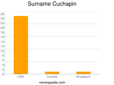 Surname Cuchapin