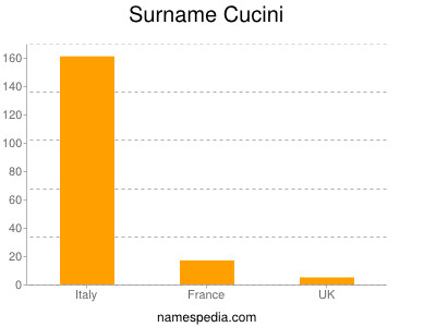 Surname Cucini