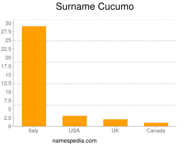 Surname Cucumo
