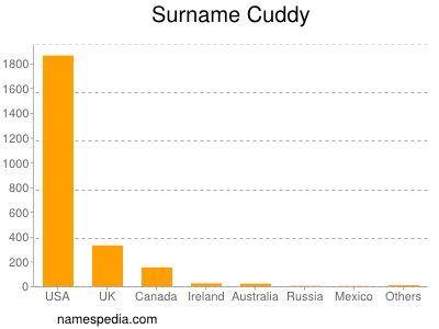 Surname Cuddy