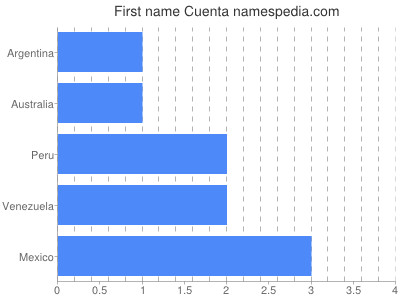 Given name Cuenta
