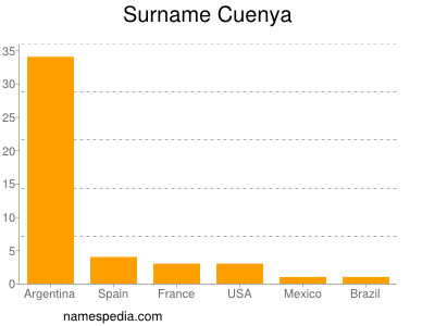 Surname Cuenya