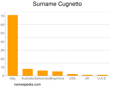 Surname Cugnetto