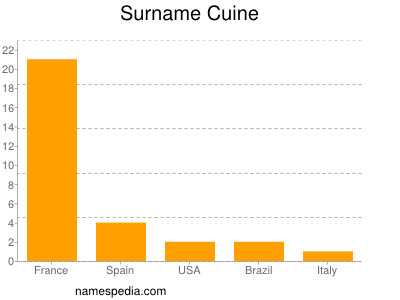 Surname Cuine