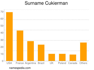 Surname Cukierman