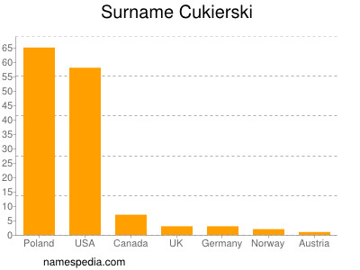 Surname Cukierski