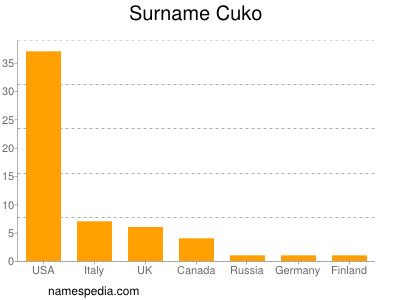 Surname Cuko