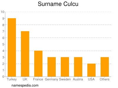Surname Culcu