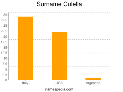Surname Culella