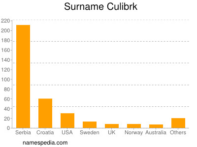 Surname Culibrk