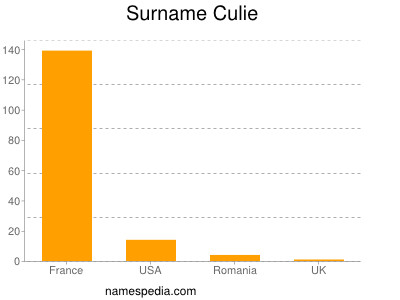 Surname Culie