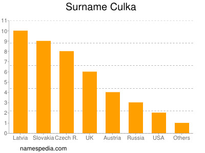 Surname Culka