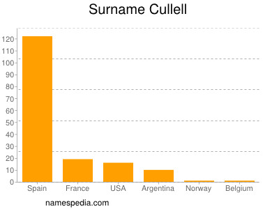 Surname Cullell