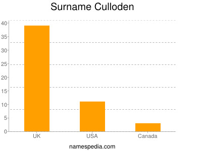 Surname Culloden