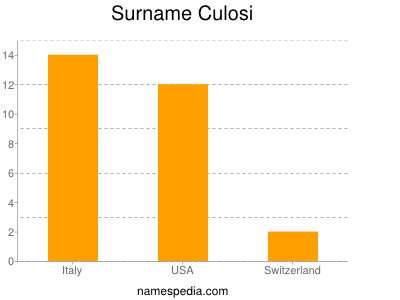 Surname Culosi