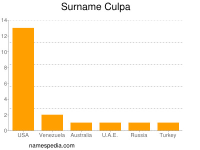 Surname Culpa