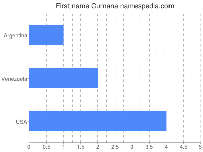 Given name Cumana