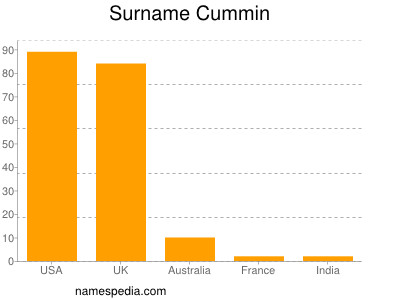 Surname Cummin