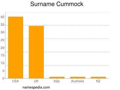 Surname Cummock