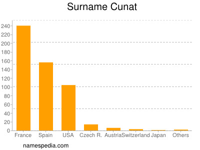 Surname Cunat