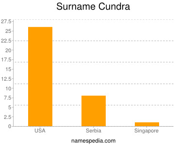 Surname Cundra