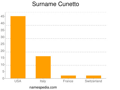 Surname Cunetto