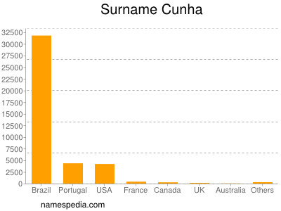 Surname Cunha