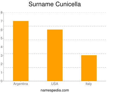 Surname Cunicella