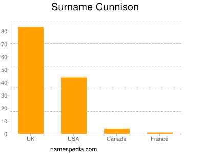 Surname Cunnison