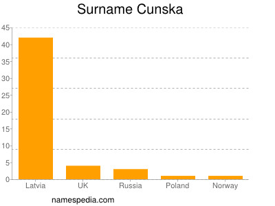 Surname Cunska