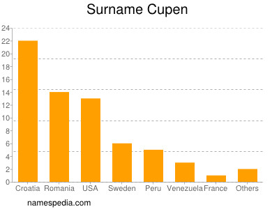 Surname Cupen