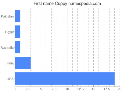 Given name Cuppy