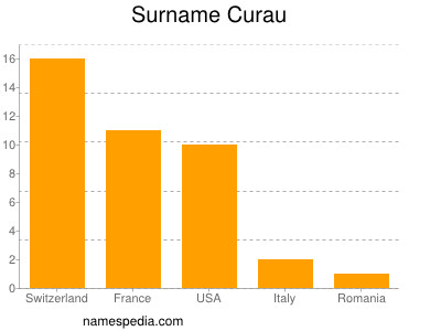 Surname Curau