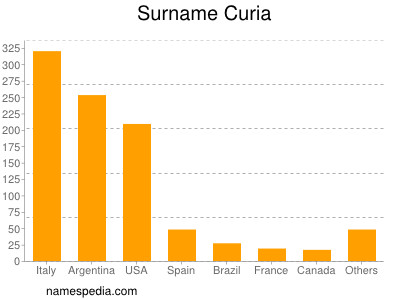 Surname Curia