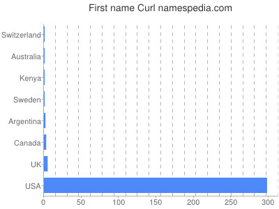 Given name Curl