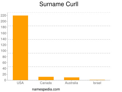 Surname Curll