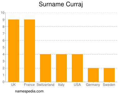 Surname Curraj