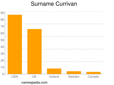 Surname Currivan