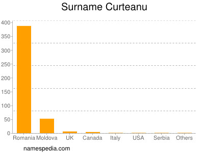 Surname Curteanu