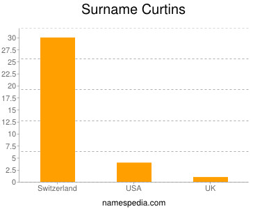 Surname Curtins