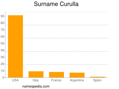 Surname Curulla