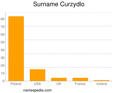 Surname Curzydlo