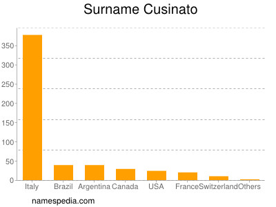 Surname Cusinato