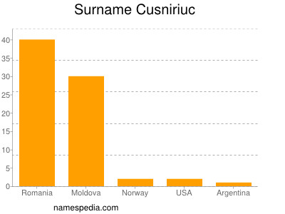 Surname Cusniriuc