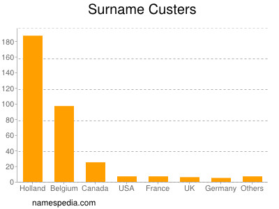 Surname Custers
