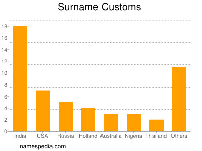 Surname Customs
