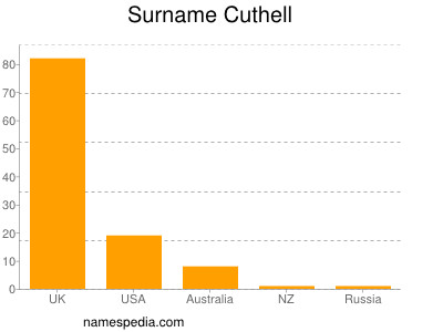Surname Cuthell